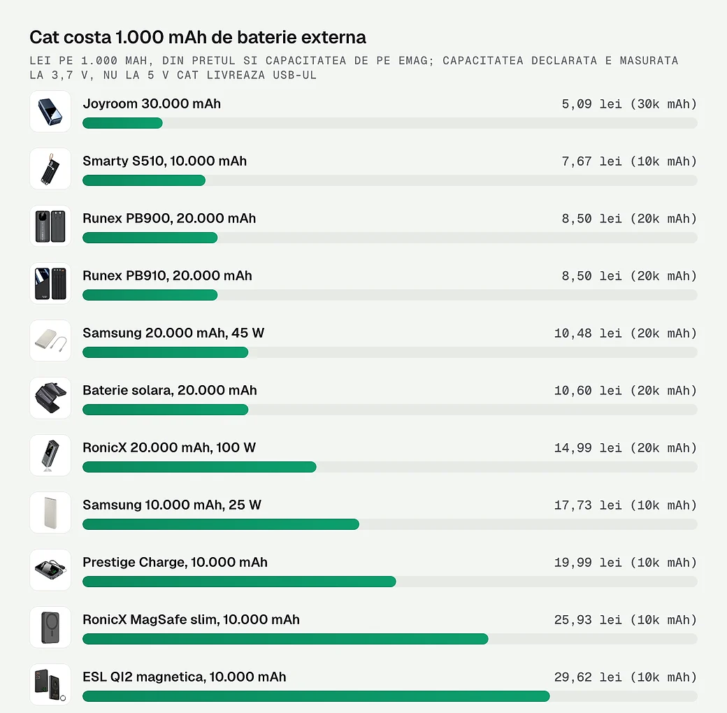 Cat costa 1.000 mAh la fiecare baterie externa din articol