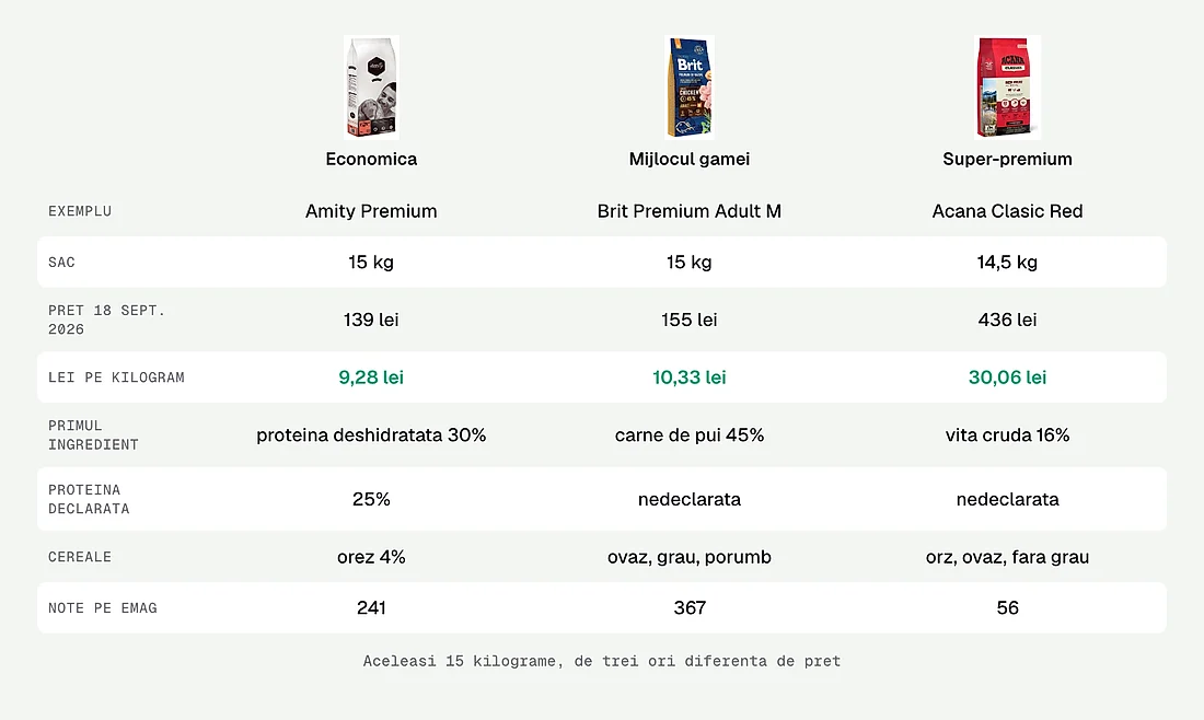 Amity Premium, Brit Premium si Acana Clasic Red, comparate