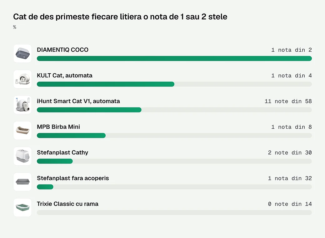 Cat de des primeste fiecare litiera o nota de 1 sau 2 stele