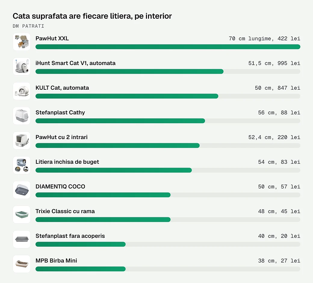 Cata suprafata are fiecare litiera, pe interior