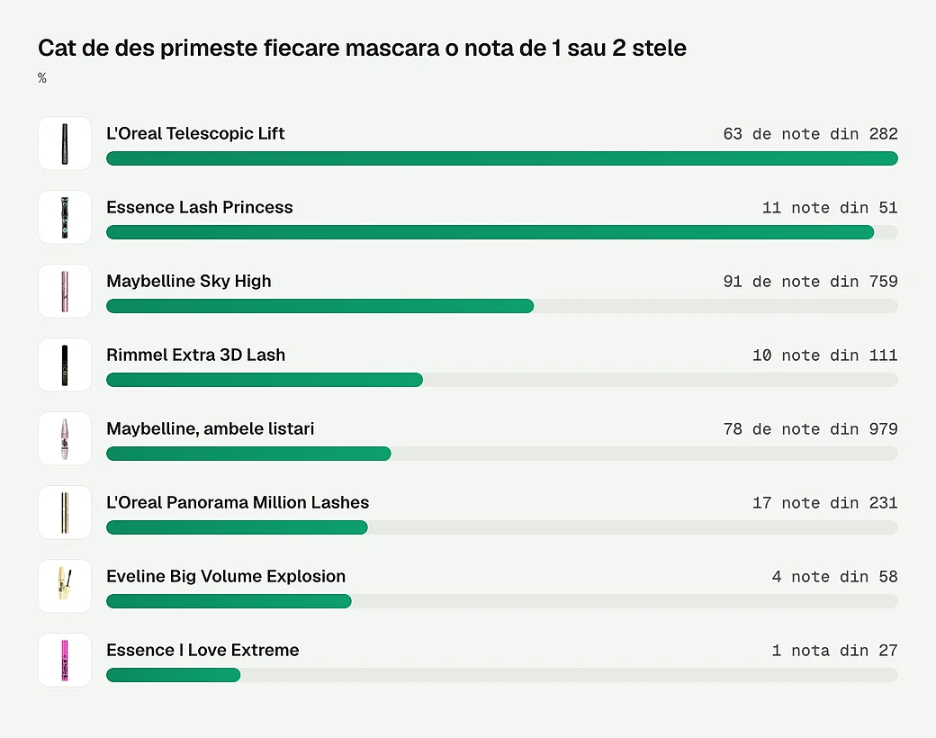 Cat de des primeste fiecare mascara o nota de 1 sau 2 stele