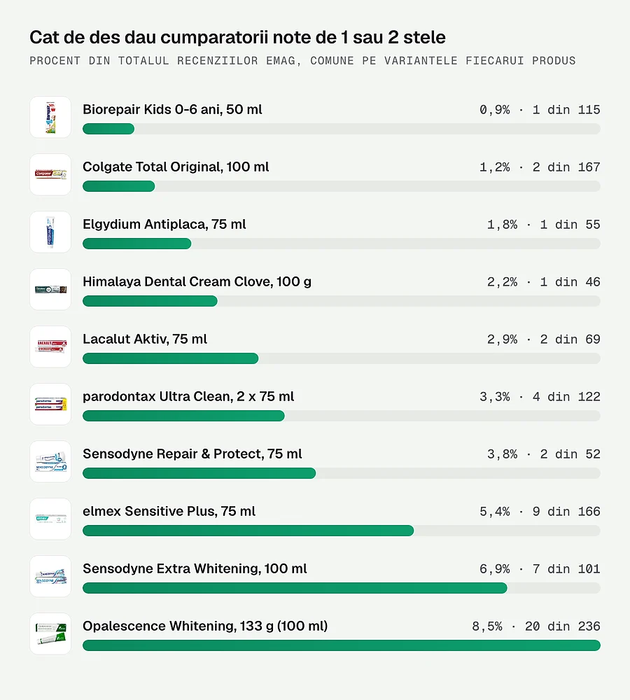Procentul notelor de 1-2 stele din totalul recenziilor eMAG, pentru cele zece paste din articol