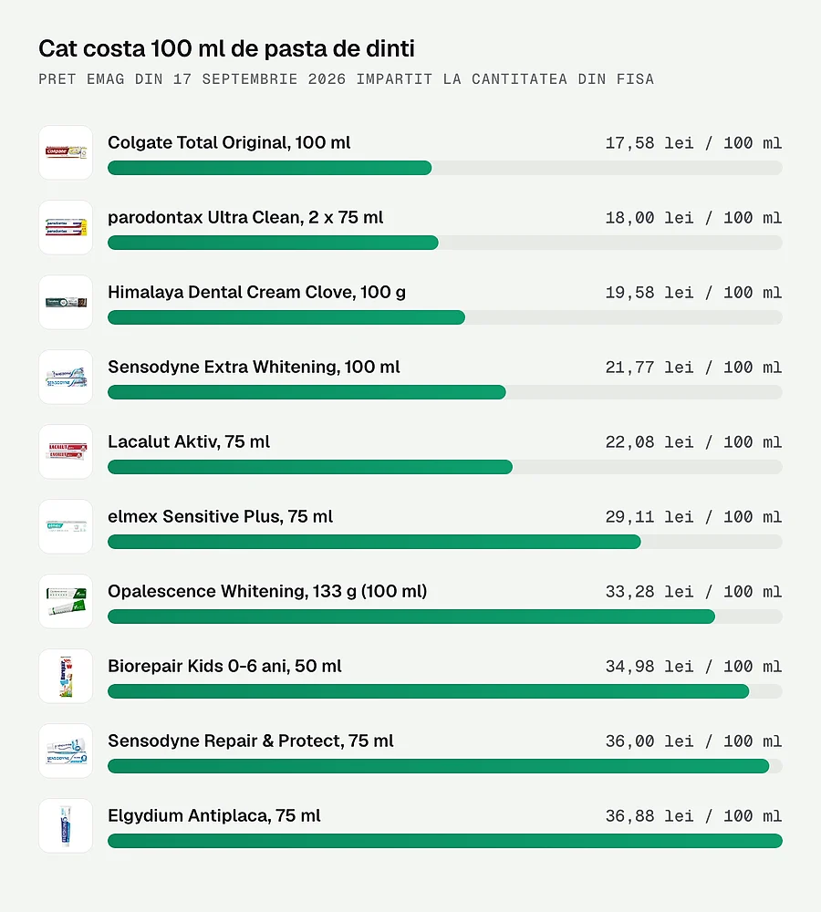 Cat costa 100 ml de pasta de dinti, pentru cele zece paste din articol, la preturile eMAG din 17 septembrie 2026