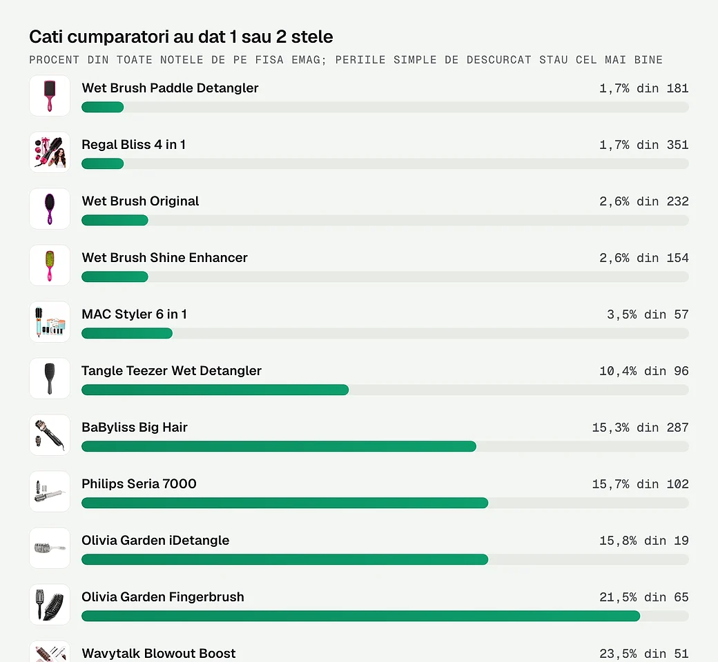 Ce procent din cumparatori au dat 1 sau 2 stele fiecarei perii