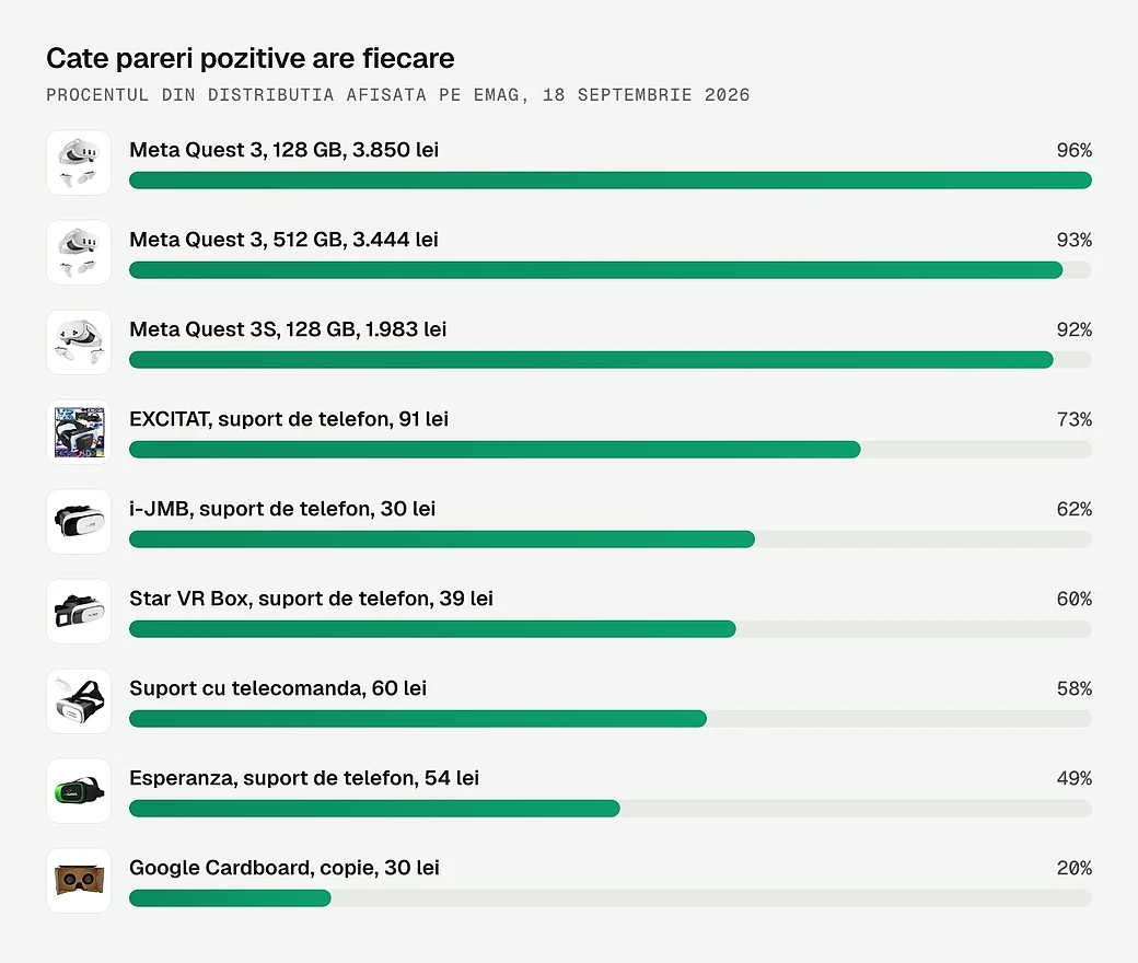 Procentul de pareri pozitive, la noua dintre produsele comparate
