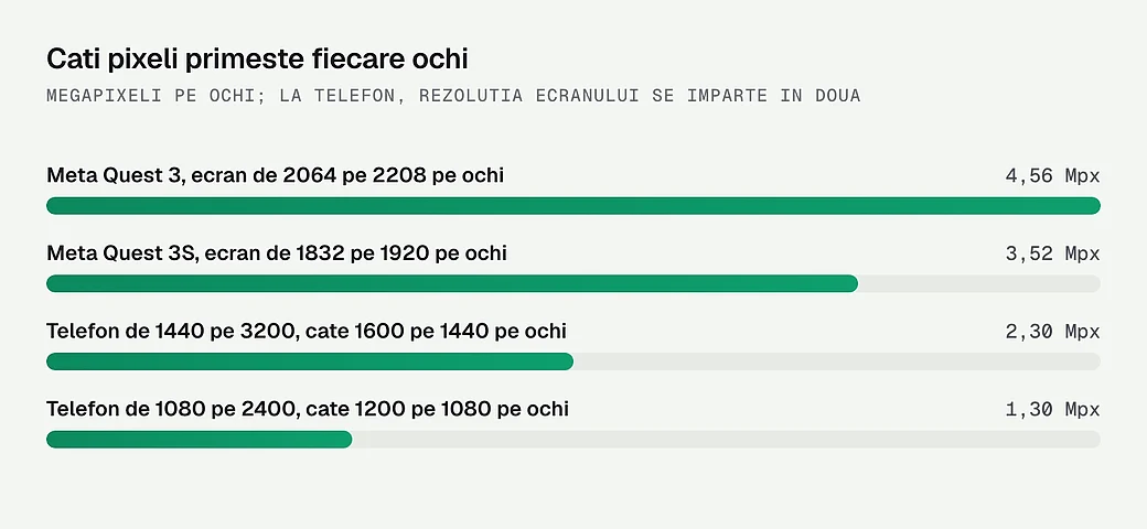 Megapixelii pe care ii primeste fiecare ochi, la casti si la telefoane