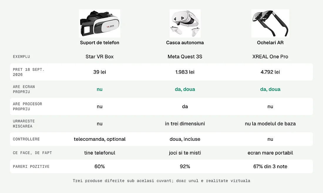 Suport de telefon, casca autonoma si ochelari AR, comparate