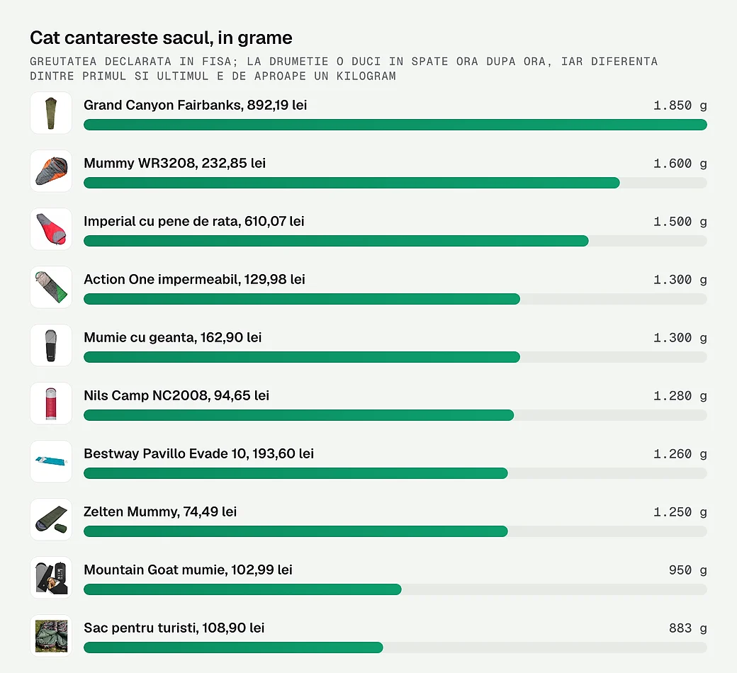 Greutatea declarata la cei 12 saci de dormit comparati