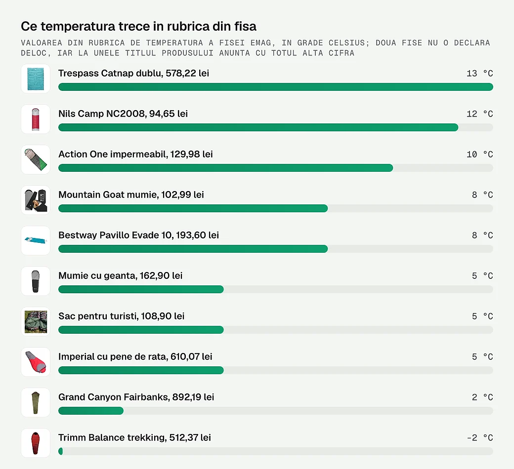 Temperatura declarata in rubrica din fisa, la cei 12 saci comparati