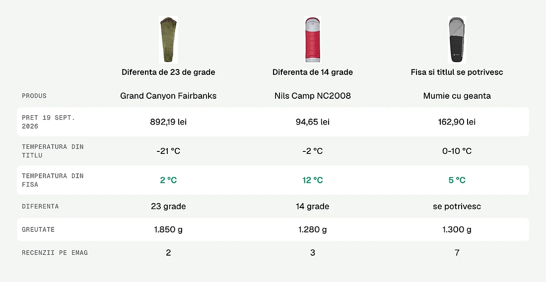 Cand titlul si fisa produsului anunta temperaturi diferite
