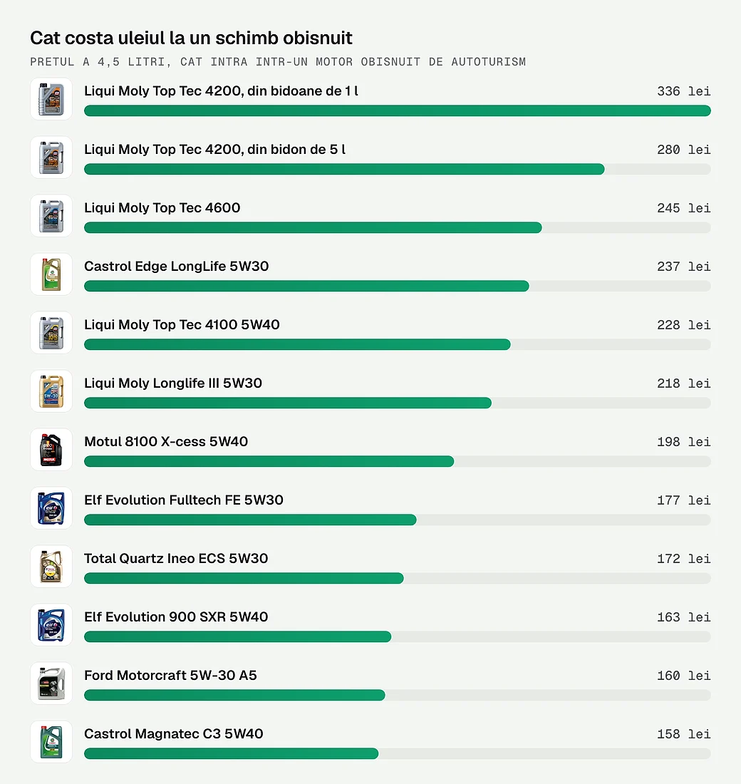 Cat costa uleiul necesar la un schimb obisnuit de 4,5 litri