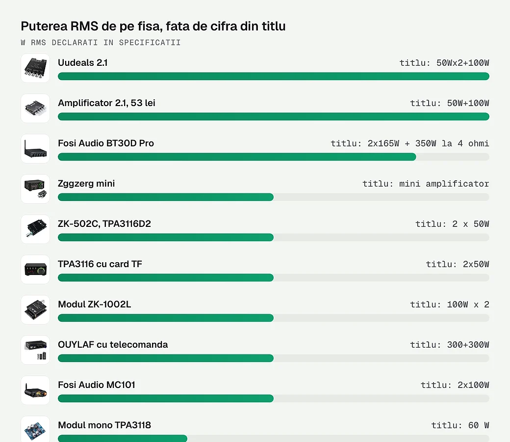 Puterea RMS declarata in specificatii, la fiecare amplificator