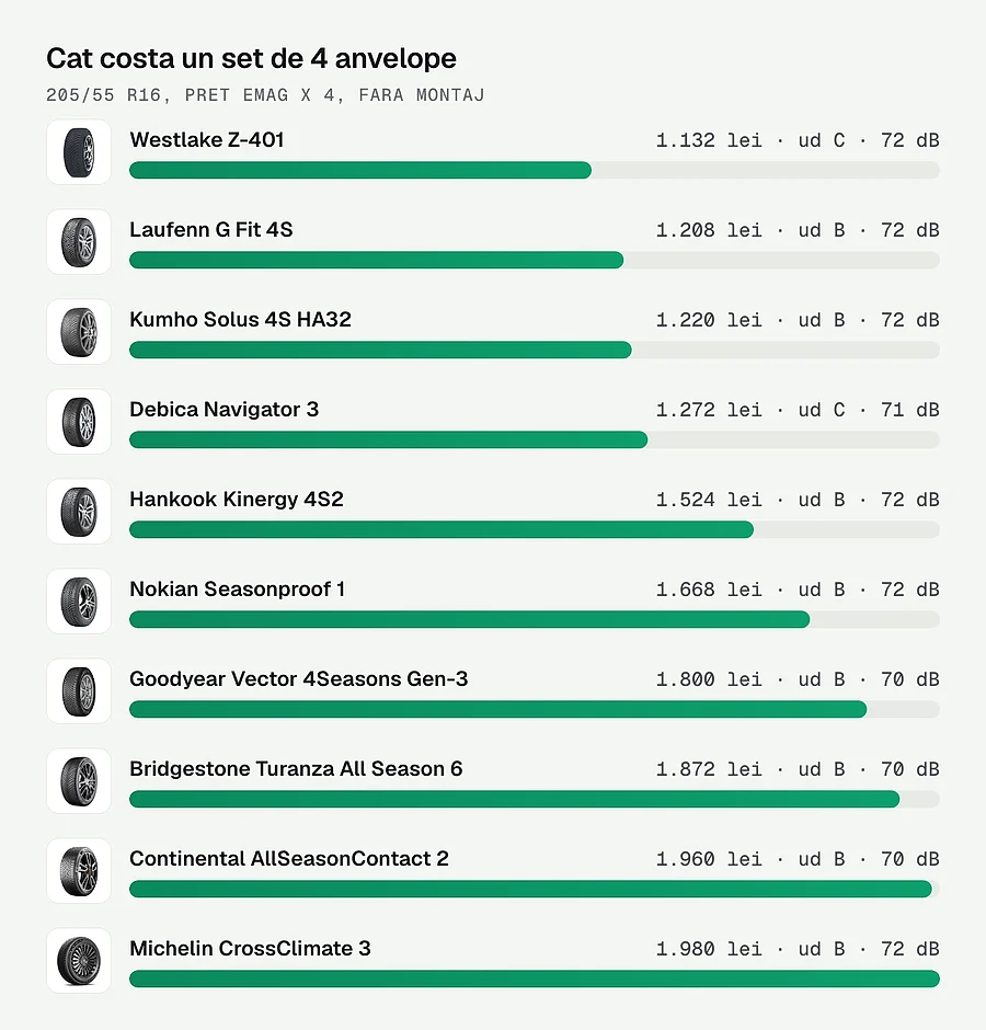 Cat costa un set de 4 anvelope all season 205/55 R16, cu aderenta pe ud si zgomotul de pe eticheta UE