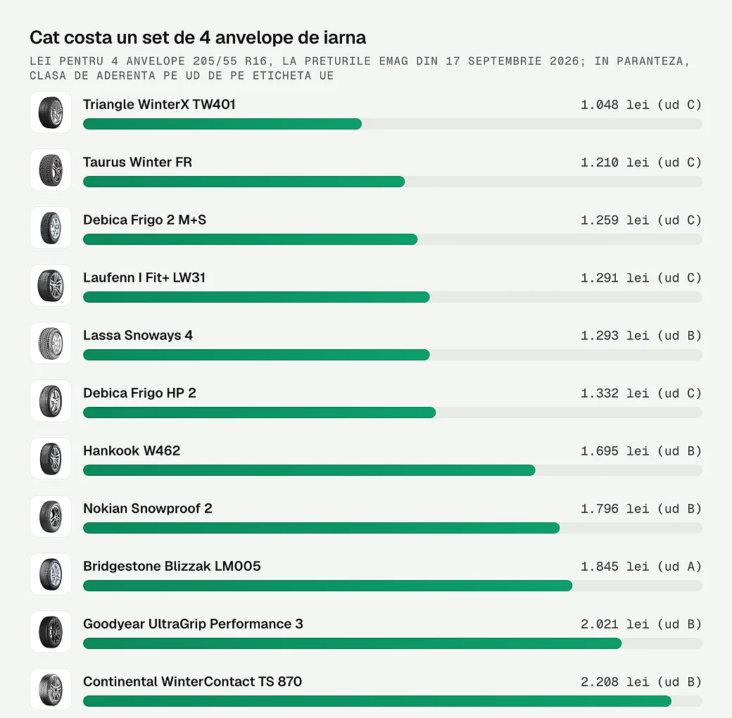 Cat costa un set de patru anvelope de iarna, cu clasa de aderenta pe ud