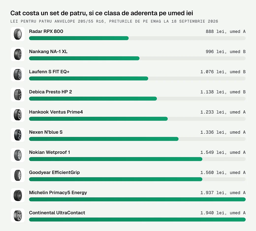 Cat costa un set de patru, si ce clasa de aderenta pe umed iei