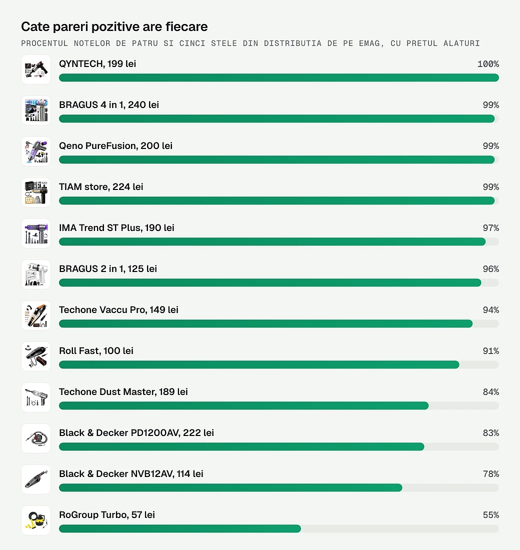 Procentul de pareri pozitive la cele 12 aspiratoare auto comparate