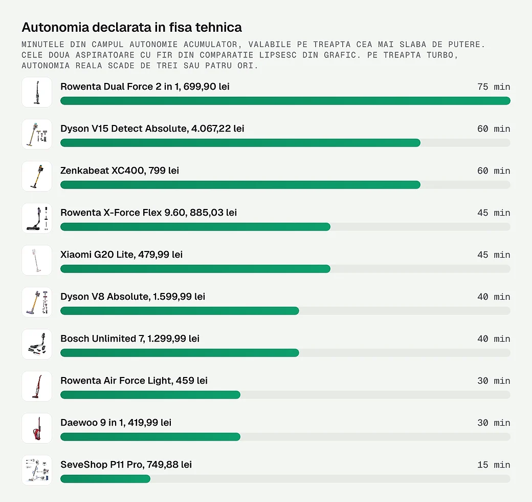 Autonomia declarata la zece aspiratoare pe acumulator