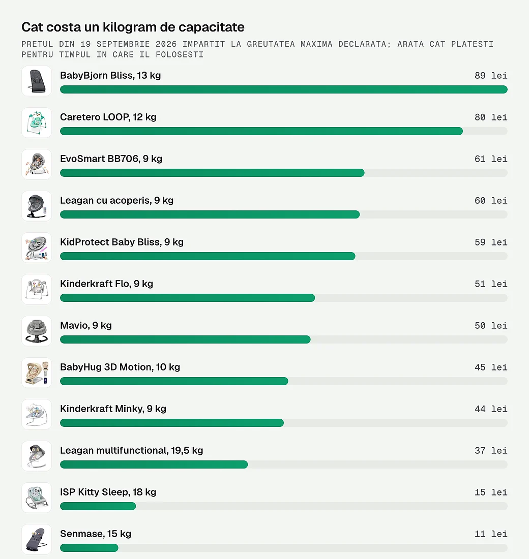 Cat costa un kilogram de capacitate la cele 12 balansoare comparate