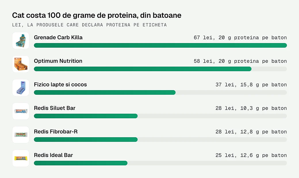 Cat costa 100 de grame de proteina, din fiecare baton