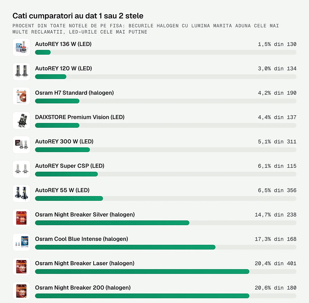 Ce procent din cumparatori au dat 1 sau 2 stele fiecarui bec
