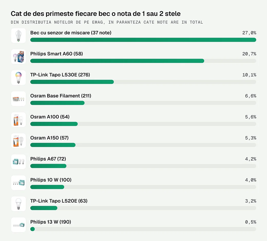 Cat de des primeste fiecare bec o nota de 1 sau 2 stele
