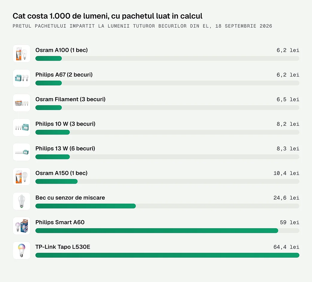 Cat costa 1.000 de lumeni, cu pachetul luat in calcul