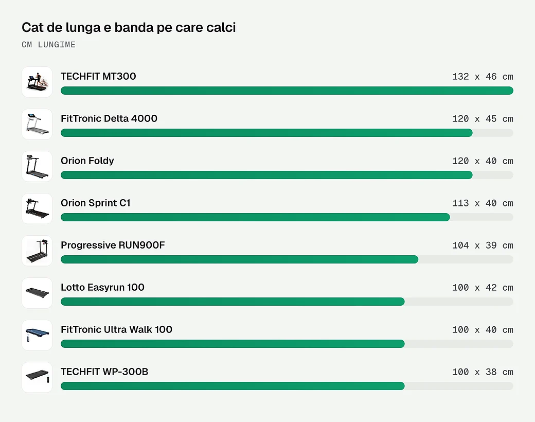 Cat de lunga e banda pe care calci