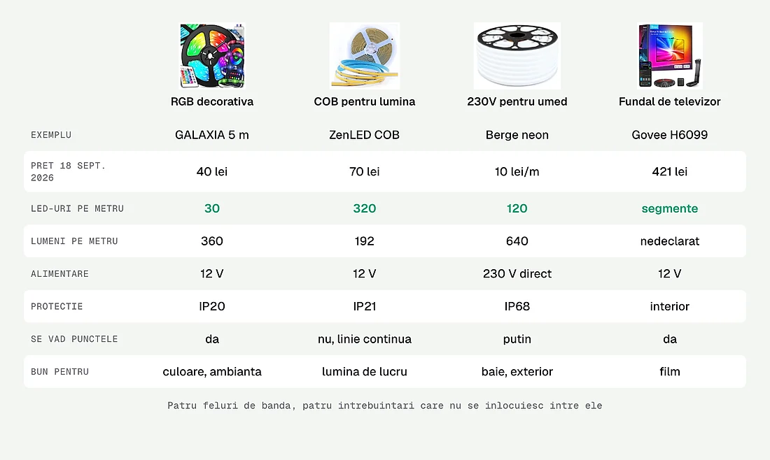 Banda RGB decorativa, COB, de 230V si pentru televizor, comparate