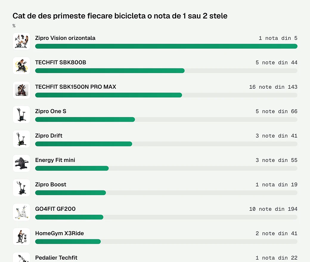 Cat de des primeste fiecare bicicleta o nota de 1 sau 2 stele