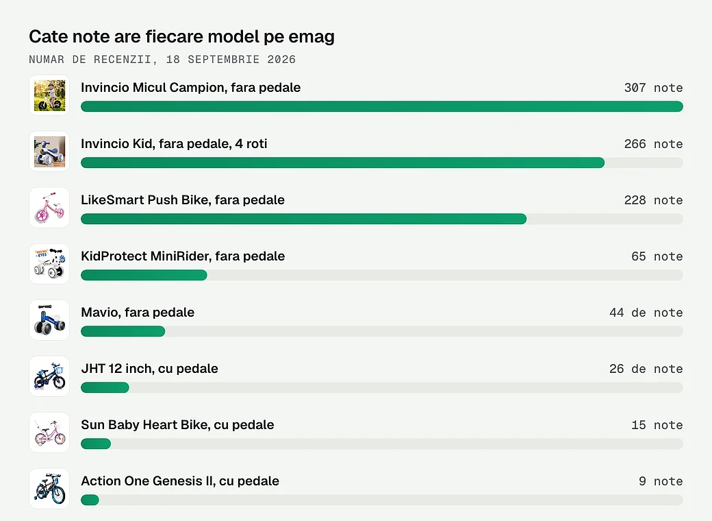 Cate note are fiecare model pe eMAG, biciclete fara pedale fata de cele cu pedale