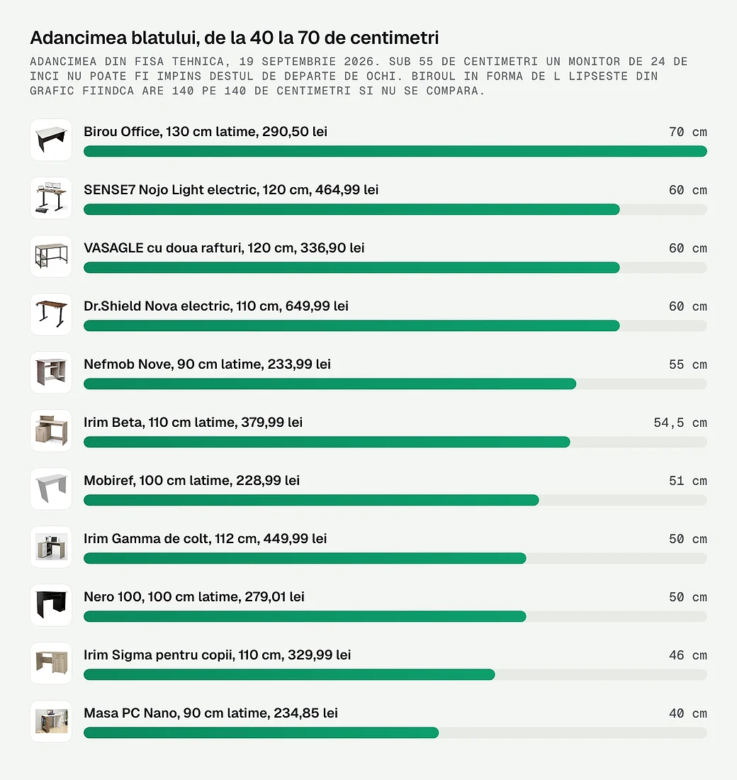 Adancimea blatului la unsprezece birouri, de la 40 la 70 de centimetri