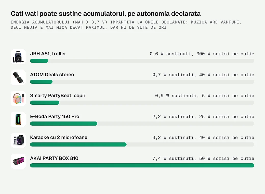 Cati wati poate sustine acumulatorul fiecarei boxe, pe autonomia declarata