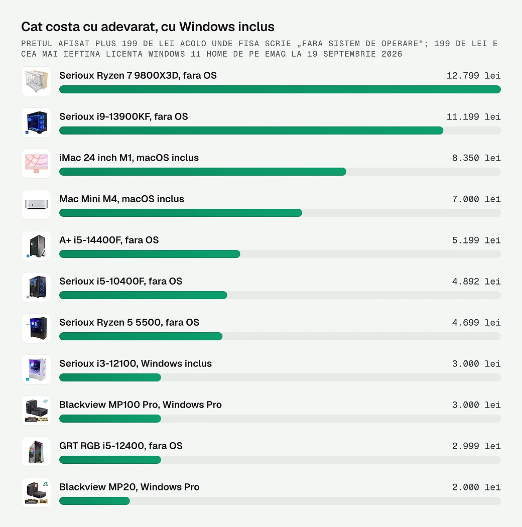 Pretul real al celor 11 calculatoare, cu Windows adaugat unde lipseste