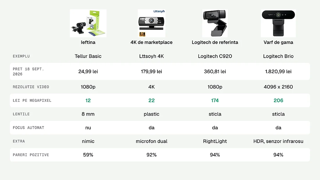 Comparatie intre patru camere web: ieftina, 4K de marketplace, Logitech de referinta si varf de gama