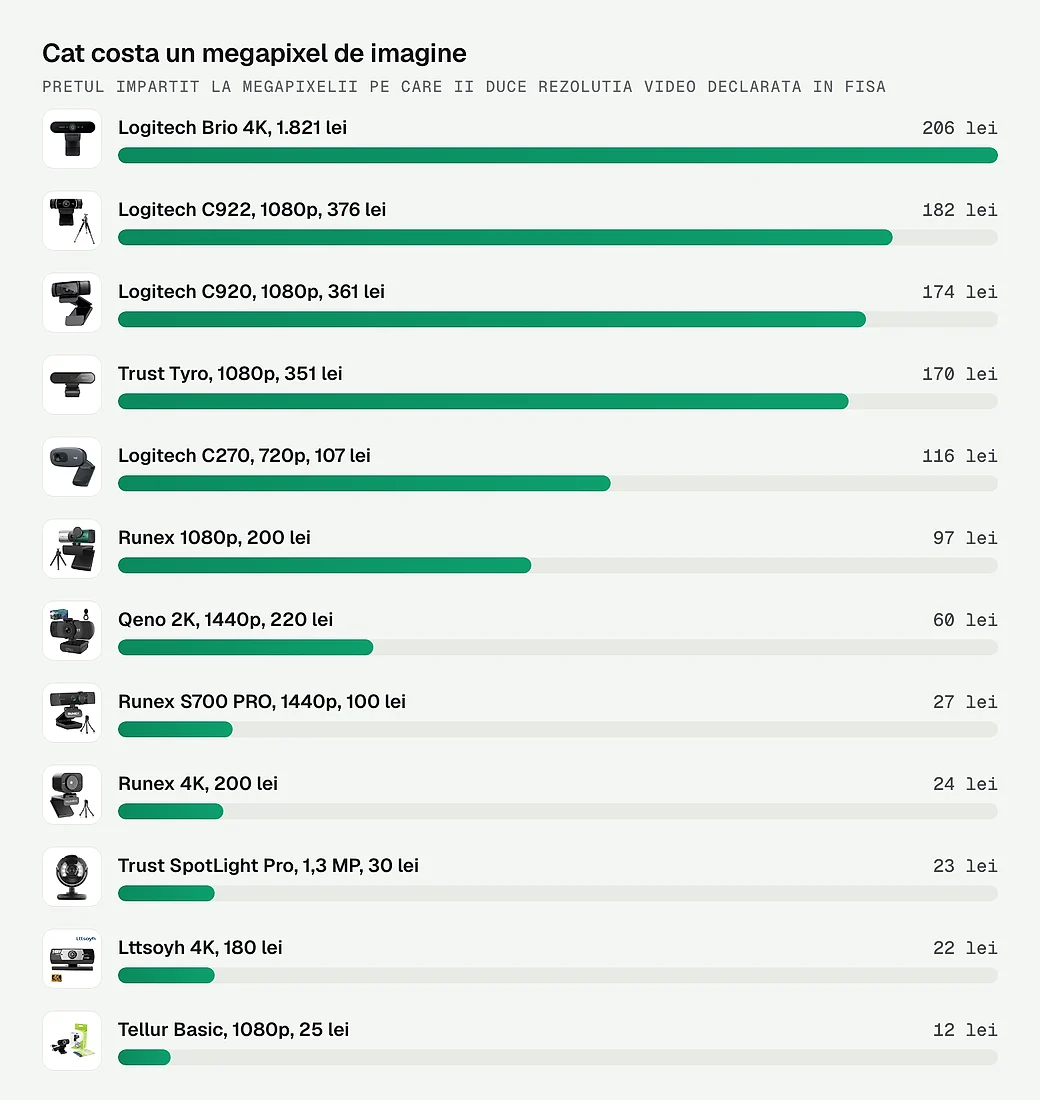 Cat costa un megapixel de imagine la fiecare dintre cele 12 camere web comparate