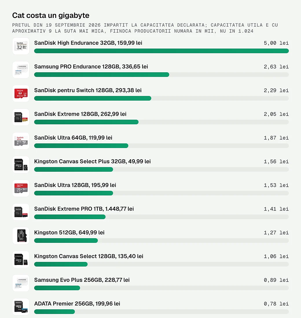 Pretul pe gigabyte pentru cele douasprezece carduri comparate