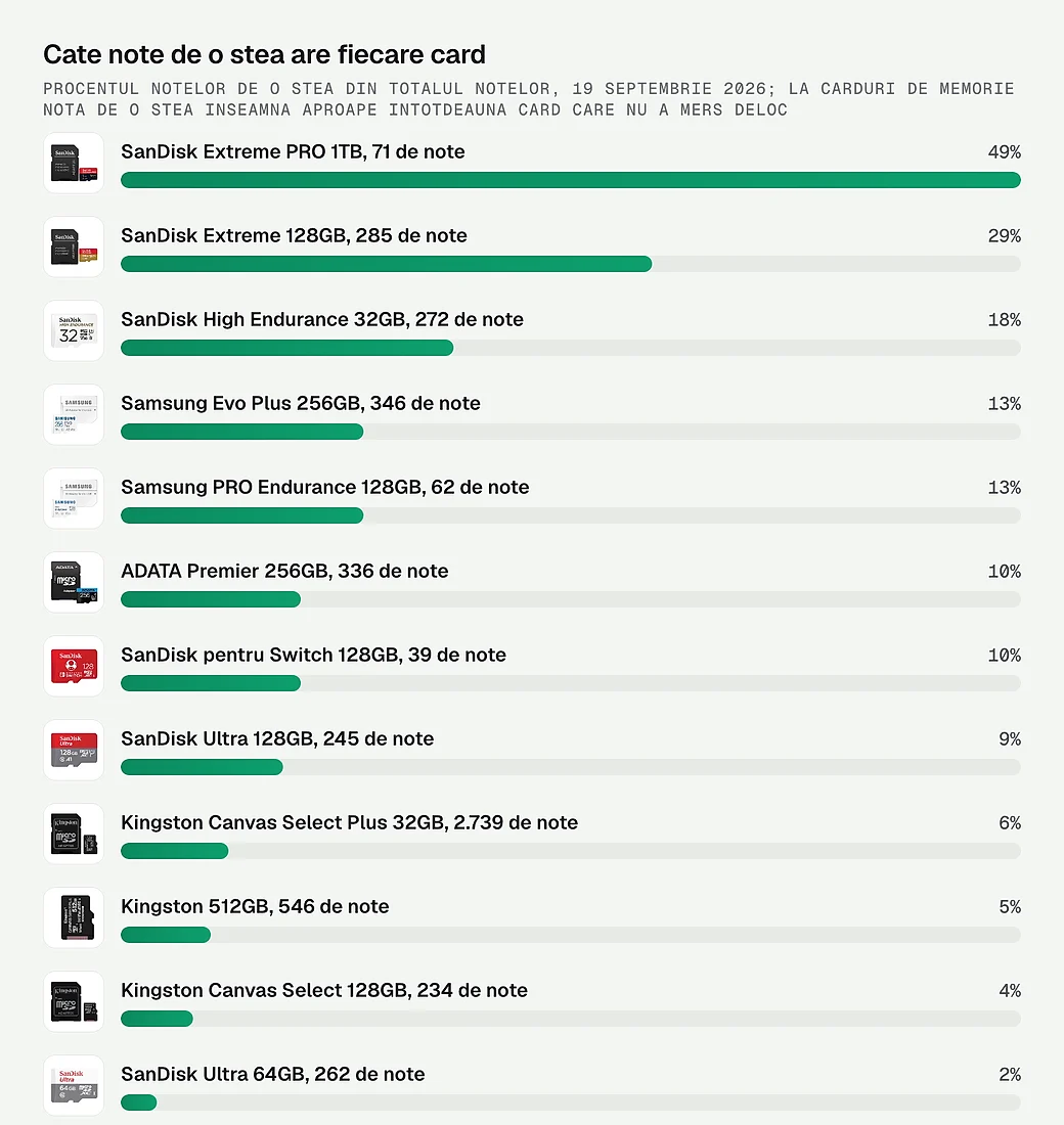 Procentul notelor de o stea pentru cele douasprezece carduri comparate