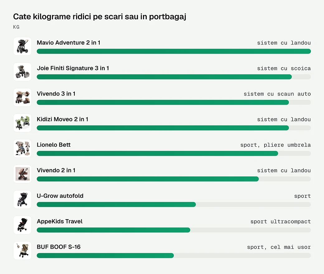 Cate kilograme ridici pe scari sau in portbagaj