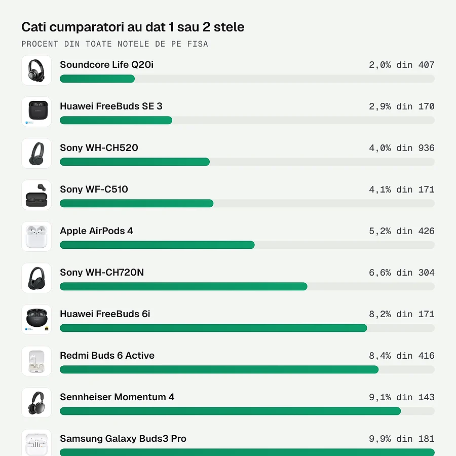 Ce procent din cumparatori au dat 1 sau 2 stele fiecarui model de casti