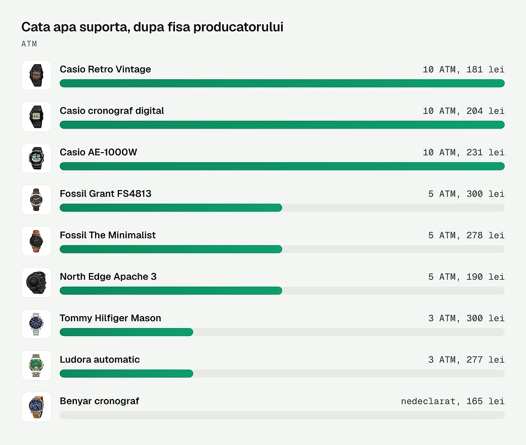 Cata apa suporta fiecare ceas, dupa fisa producatorului