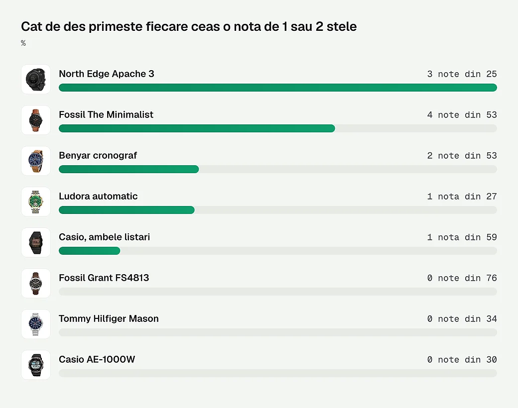Cat de des primeste fiecare ceas o nota de 1 sau 2 stele