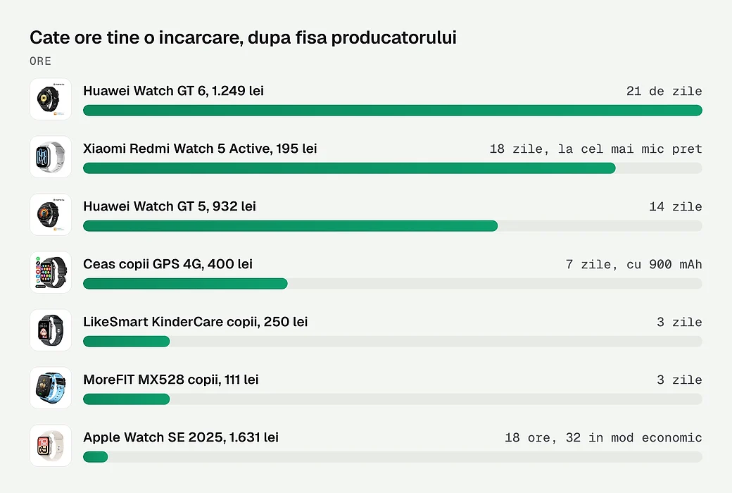 Cate ore tine o incarcare, dupa fisa producatorului
