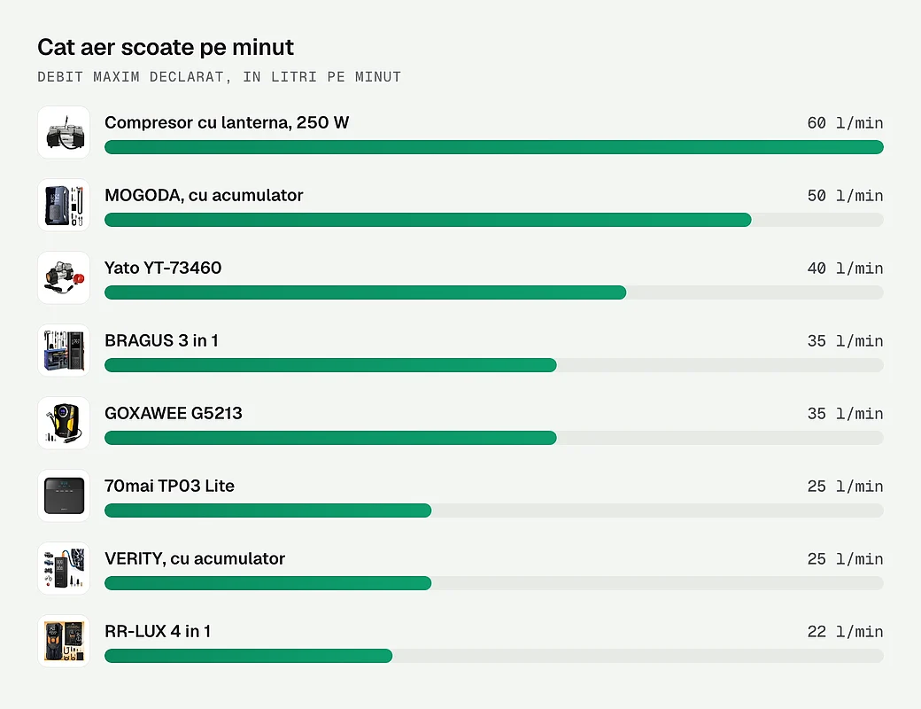 Debitul maxim declarat, in litri pe minut, la opt dintre compresoarele comparate