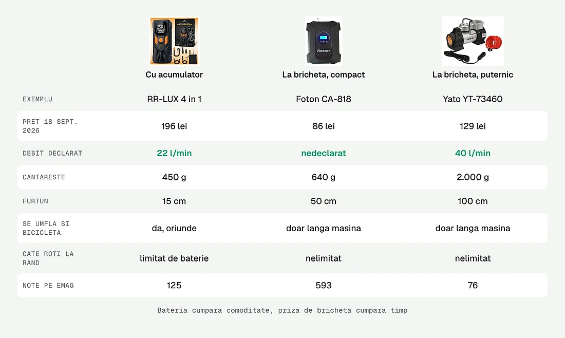 Compresor cu acumulator, compact la bricheta si puternic la bricheta, comparate