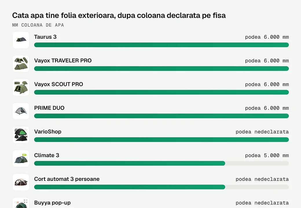 Cata apa tine folia exterioara, dupa coloana declarata pe fisa
