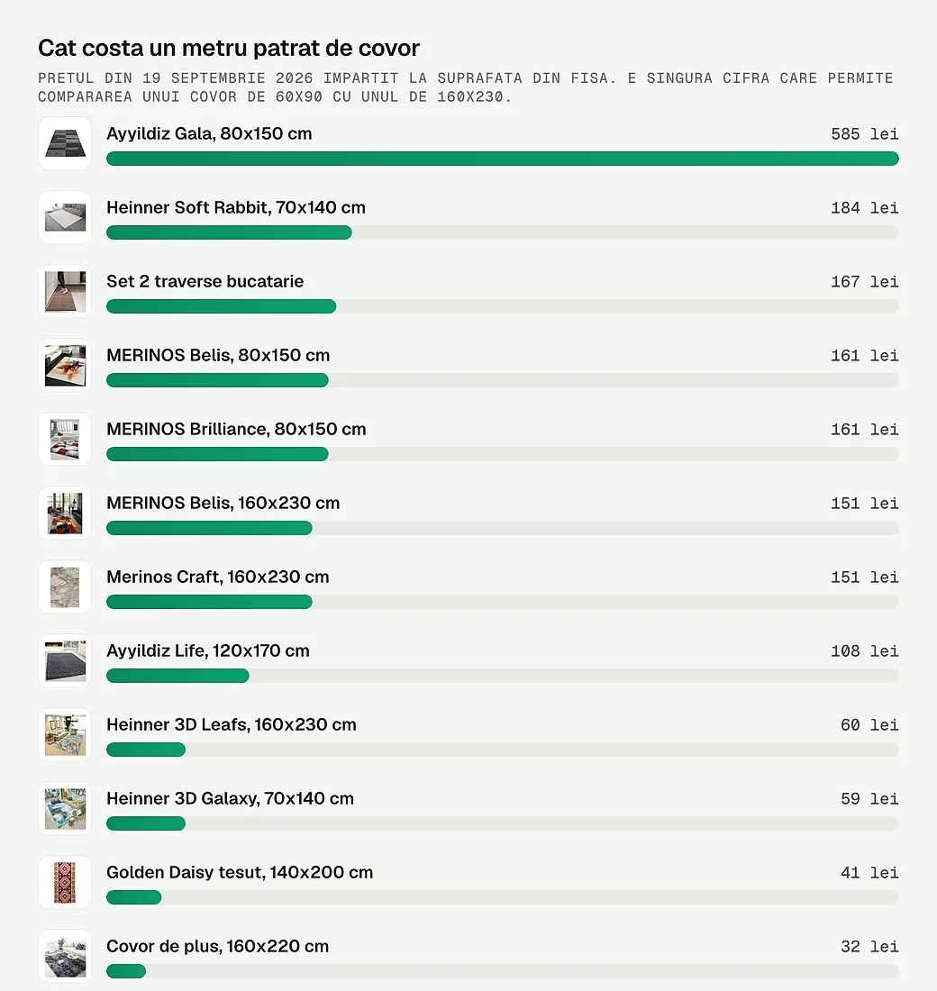 Pretul pe metru patrat pentru cele douasprezece covoare comparate