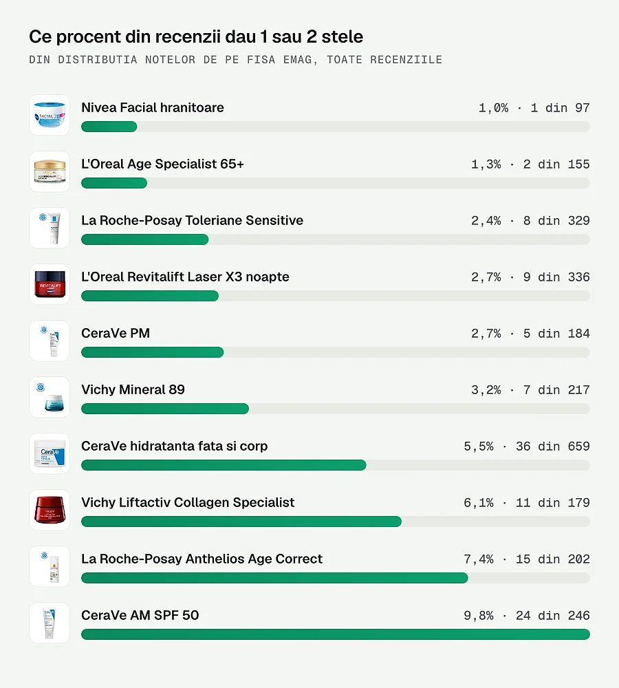 Procentul de recenzii cu 1 sau 2 stele pentru fiecare crema de fata, din distributia notelor de pe eMAG