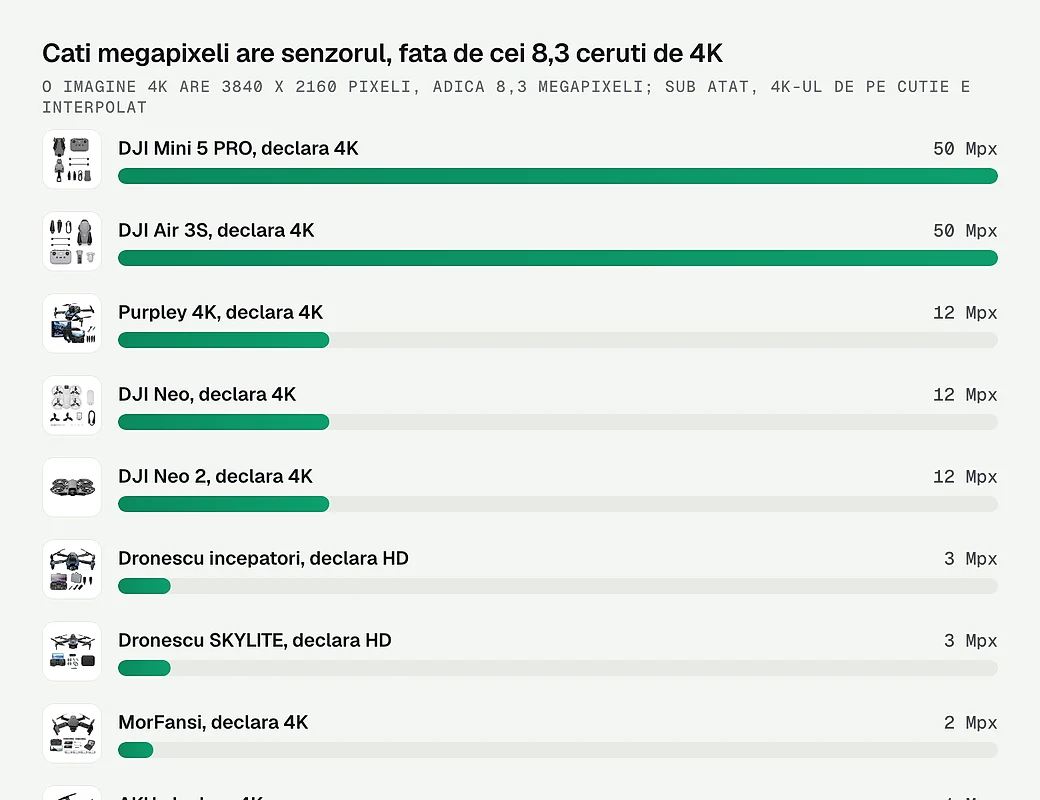 Cati megapixeli are senzorul, fata de cei 8,3 ceruti de 4K