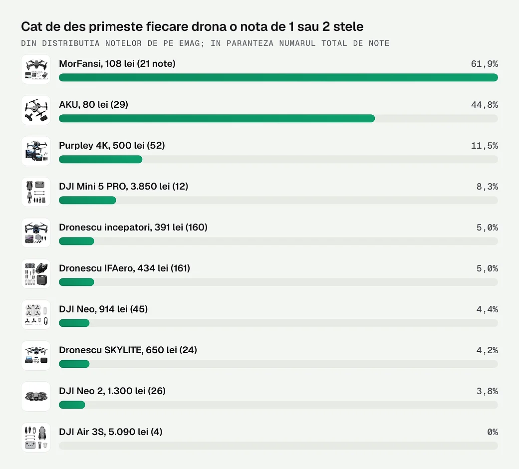Cat de des primeste fiecare drona o nota de 1 sau 2 stele