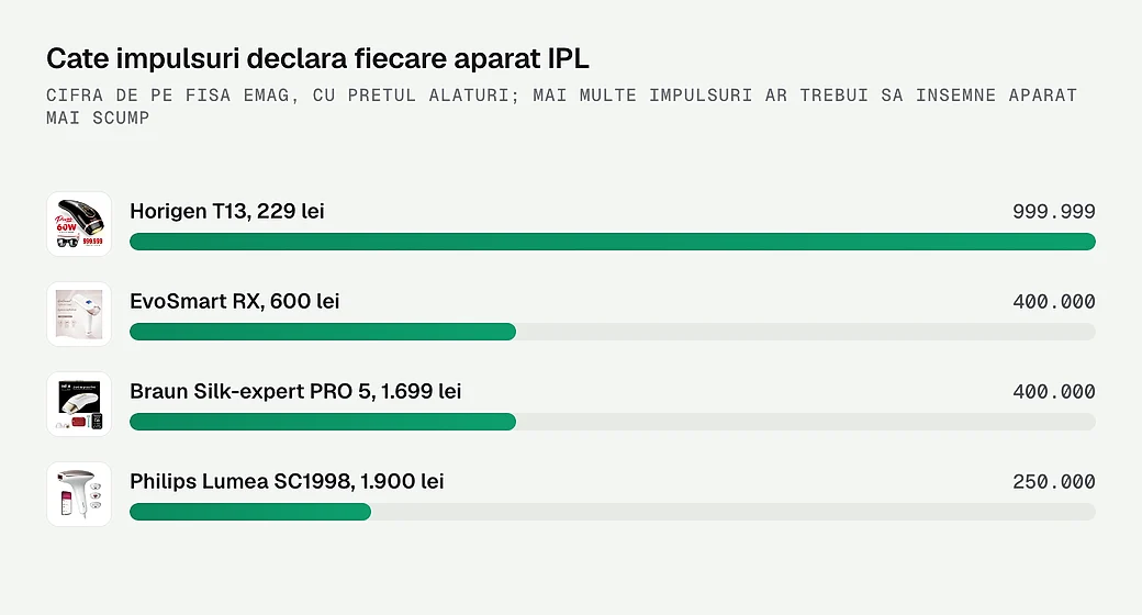 Cate impulsuri declara fiecare aparat IPL